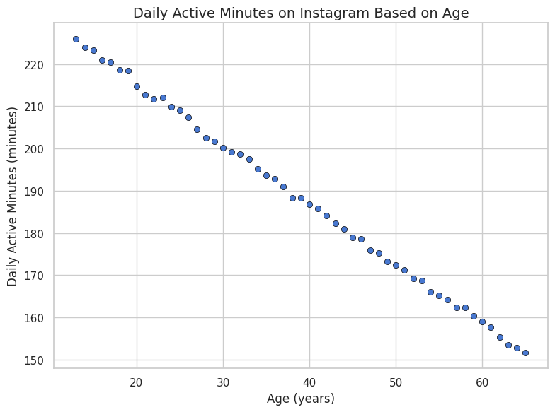 Scatter plot of daily active minutes vs age
